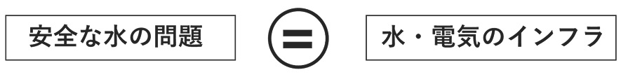 安全な水の問題 = 水・電気のインフラ